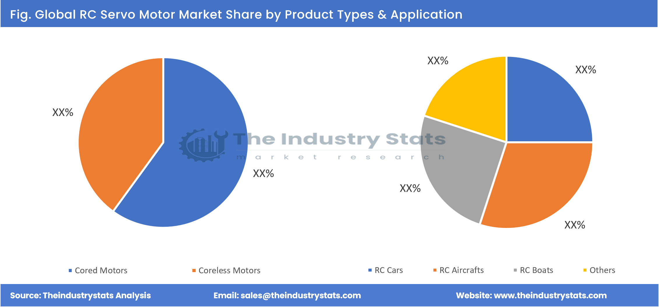 RC Servo Motor Share by Product Types & Application